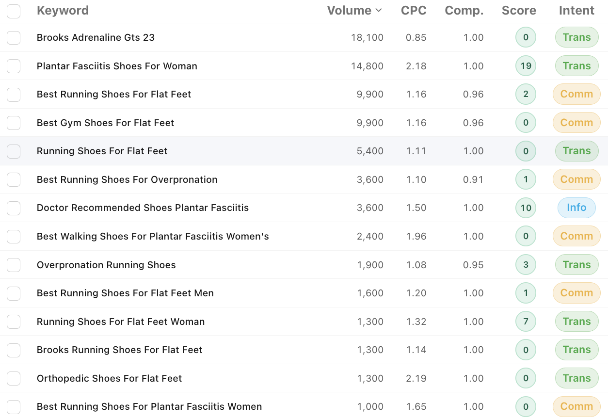 PandaCrawl keyword research results for the seed "running shoes for flat feet", returning long-tail variants like "best running shoes for flat feet men" with volume, difficulty, and intent columns